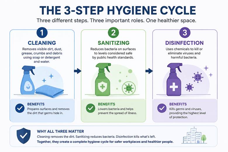 The 3-step hygiene cycle: Cleaning, Sanitization, Disinfection